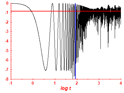 Survival probability log